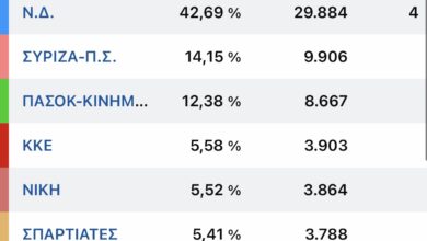 Εθνικές-Εκλογές:-Αναλυτικά-τα-ποσοστά-των-κομμάτων-στο-Δήμο-Παγγαίου