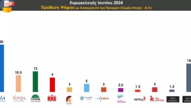 Δημοσκόπηση-prorata:-Το-59%-υπέρ-των-ιδιωτικών-πανεπιστημίων-–-Τι-ψηφίζουν-οι-Έλληνες-στις-ευρωεκλογές