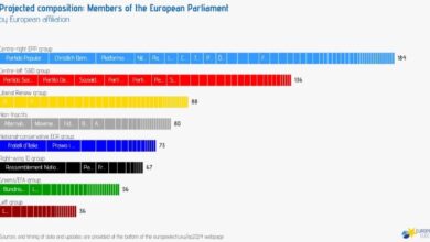 Ευρωεκλογές-2024:-Το-πανευρωπαϊκό-exit-poll-–-Ενσωματώνει-τις-ψήφους-6-χωρών