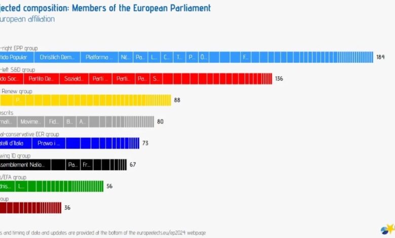 Ευρωεκλογές-2024:-Το-πανευρωπαϊκό-exit-poll-–-Ενσωματώνει-τις-ψήφους-6-χωρών
