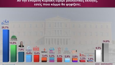Δημοσκόπηση-interview:-Διψήφια-ψαλίδα-για-τη-ΝΔ-που-είναι-σταθερά-πρώτη-–-Δεύτερο-το-ΠΑΣΟΚ,-ανατροπή-με-Καρυστιανού-στην-τρίτη-θέση