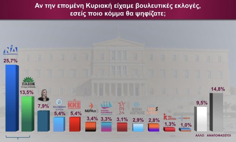 Δημοσκόπηση-interview:-Διψήφια-ψαλίδα-για-τη-ΝΔ-που-είναι-σταθερά-πρώτη-–-Δεύτερο-το-ΠΑΣΟΚ,-ανατροπή-με-Καρυστιανού-στην-τρίτη-θέση