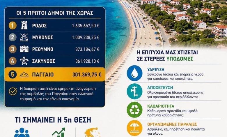 Το-Παγγαίο-στην-κορυφή-των-τουριστικών-προορισμών-της-Ελλάδας!