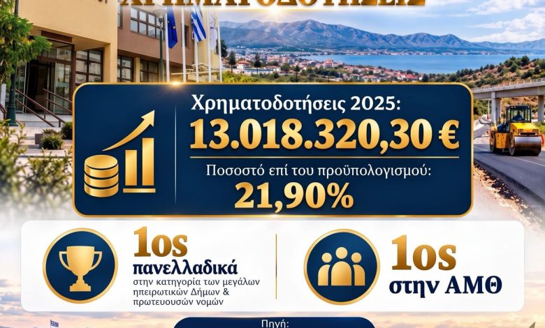 Δήμος-Παγγαίου-:-Στην-κορυφή-της-λίστας-με-τη-μεγαλύτερη-επιτυχία-στην-άντληση-έκτακτων-κονδυλίων